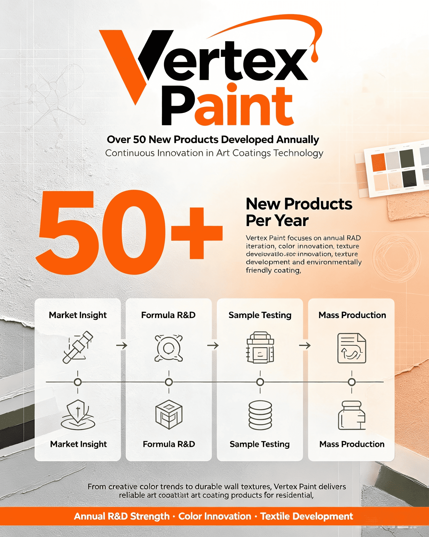 50+ new products developed each year